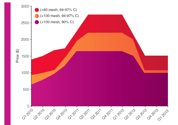 Industrial_minerals_graphite_pricing.png